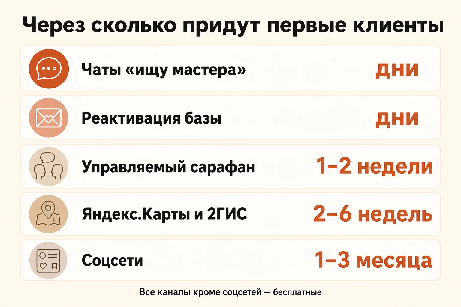 Инфографика: через сколько придут первые клиенты — чаты «ищу мастера» и реактивация базы за дни, управляемый сарафан за 1–2 недели, карты за 2–6 недель, соцсети за 1–3 месяца