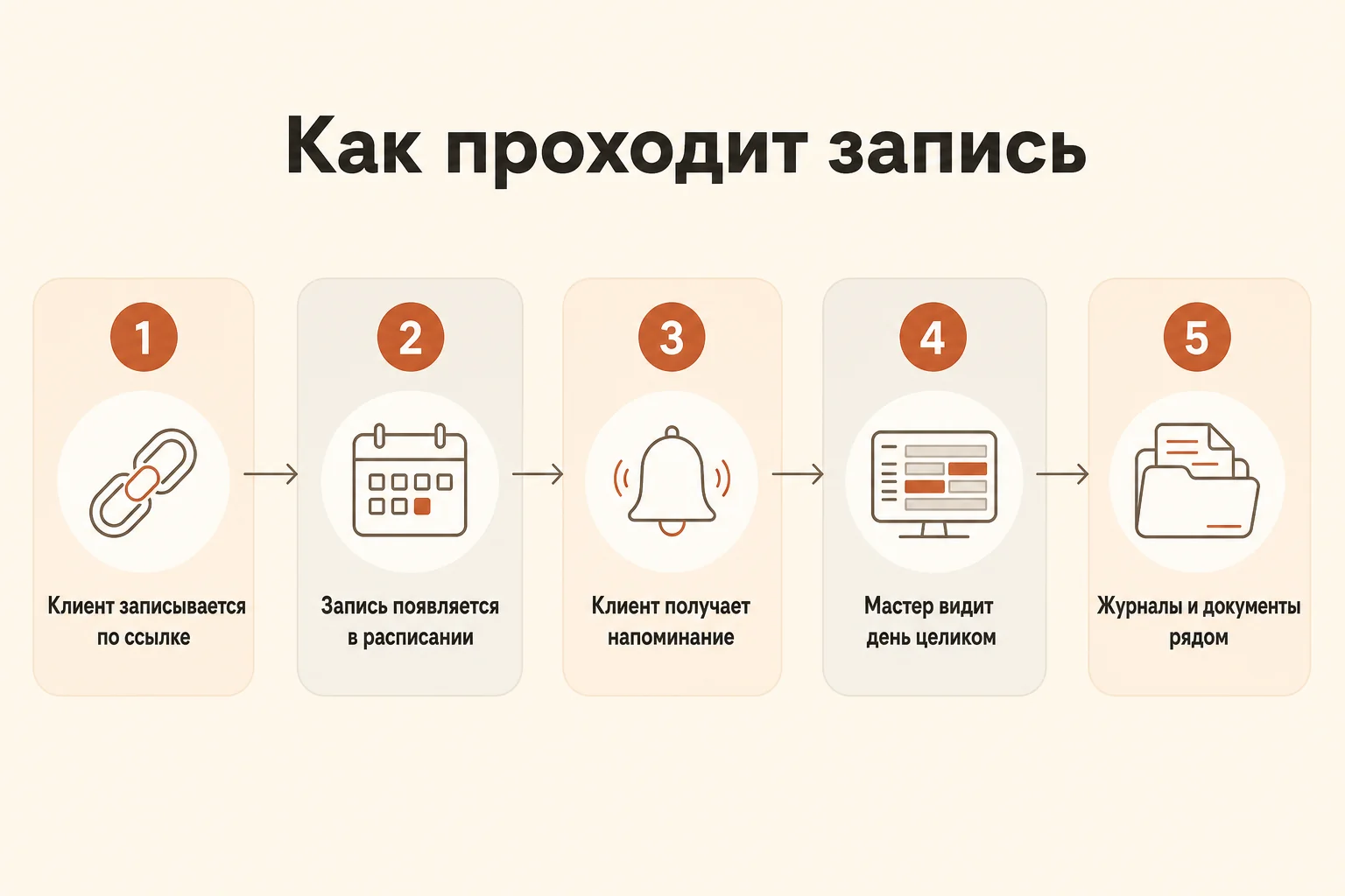Инфографика: как проходит запись за пять шагов — клиент записывается по ссылке, запись появляется в расписании, клиент получает напоминание, мастер видит день целиком, журналы и документы рядом