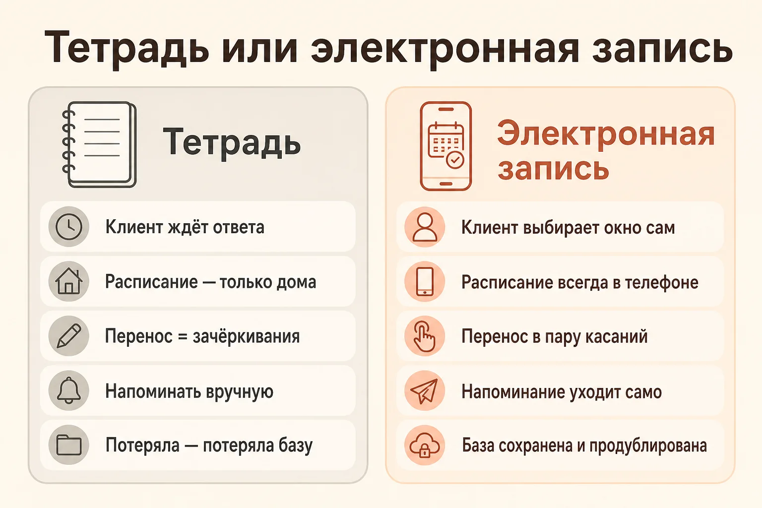 Сравнение: с тетрадью клиент ждёт ответа, расписание только дома, перенос через зачёркивания, напоминать вручную, потеря тетради = потеря базы. С электронной записью клиент выбирает окно сам, расписание в телефоне, перенос в пару касаний, напоминание уходит само, база сохранена