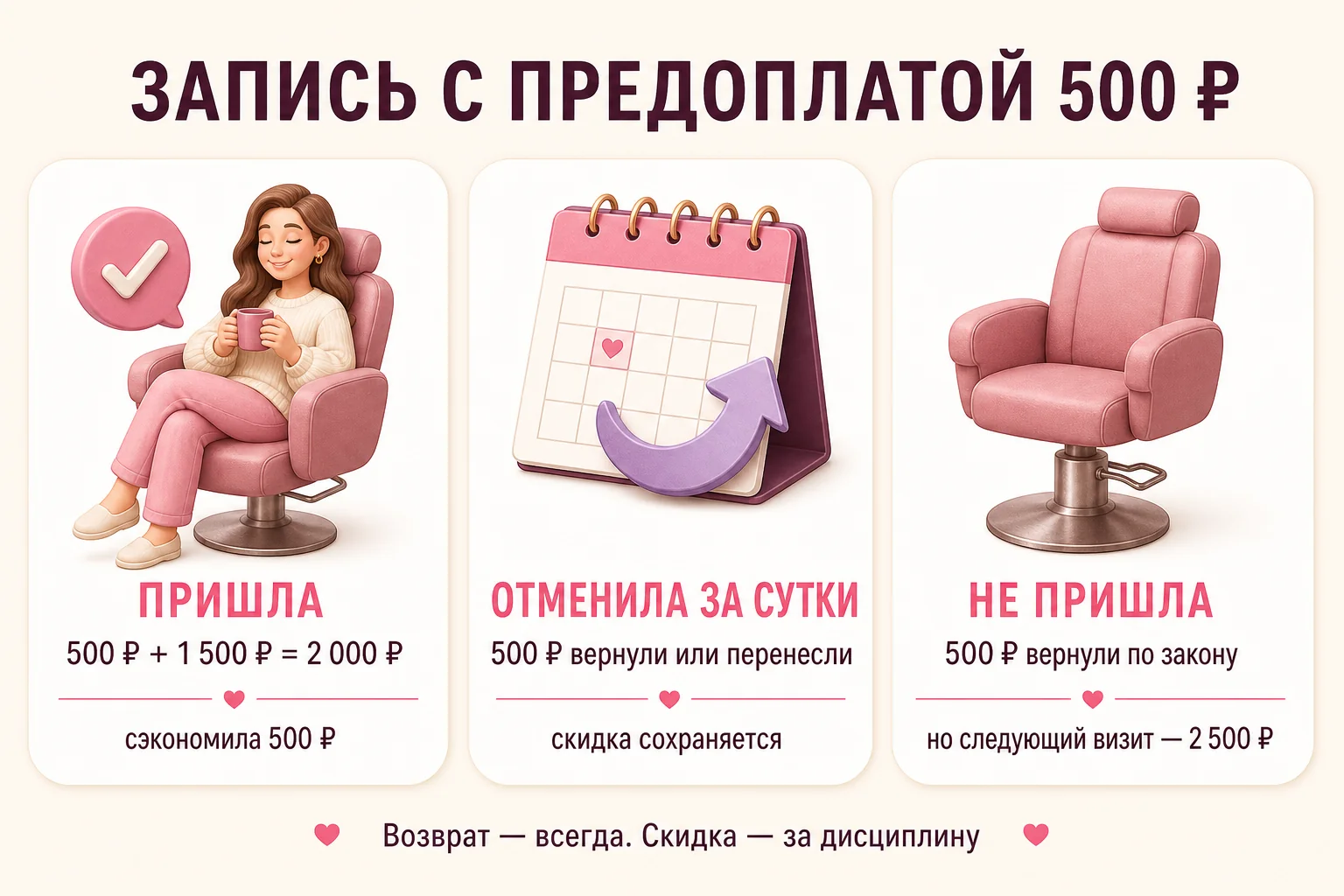 Три сценария записи с предоплатой 500 ₽: пришла — сэкономила, отменила за сутки — скидка сохраняется, не пришла — возврат по закону, но следующий визит по полной цене