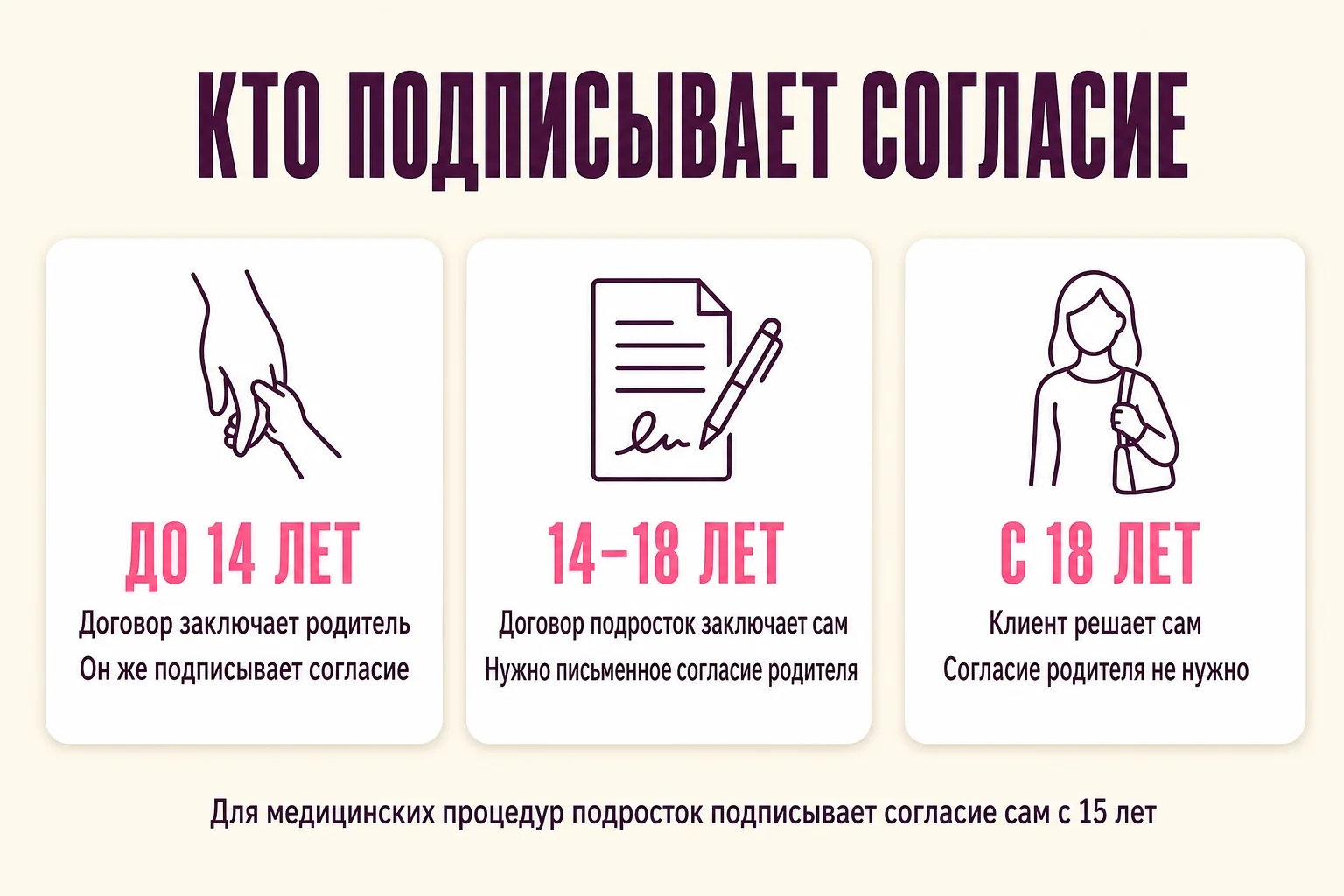 Инфографика: кто подписывает согласие на бьюти-процедуру — до 14 лет родитель, с 14 до 18 подросток с письменного согласия родителя, с 18 лет клиент сам