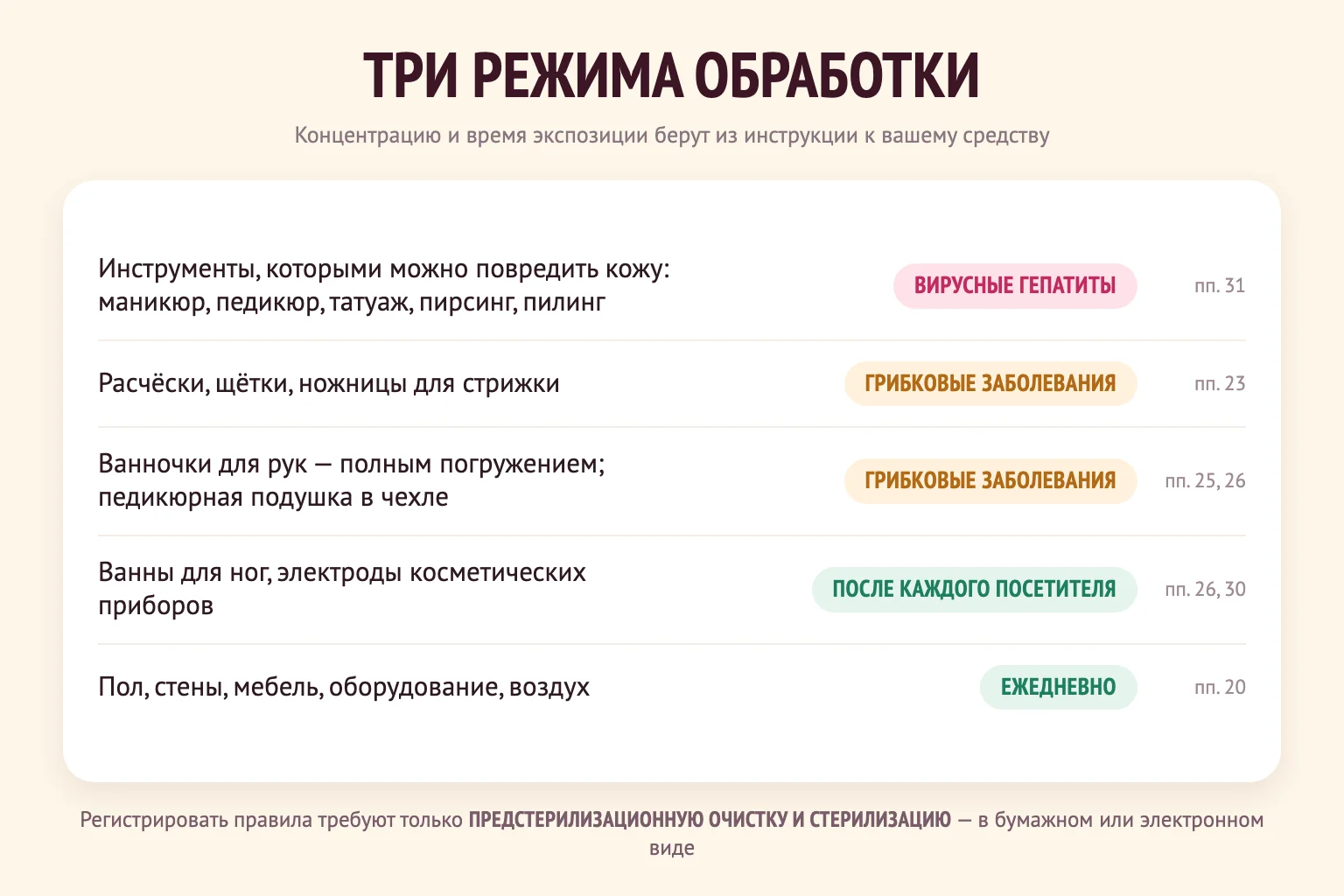 Инфографика: три режима обработки в салоне — вирусные гепатиты для инструментов, грибковые заболевания для расчёсок и ванночек, ежедневная дезинфекция помещений