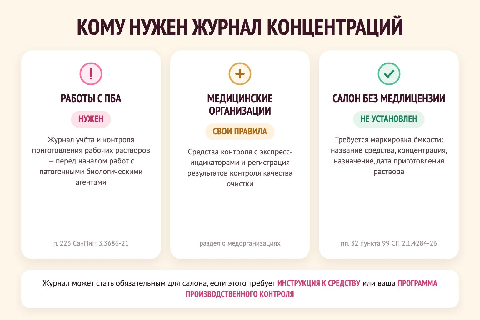 Инфографика: кому нужен журнал концентраций — при работах с ПБА нужен, у медорганизаций свои правила, салону без медлицензии не установлен
