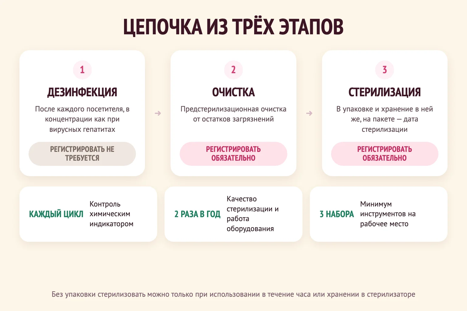 Инфографика: цепочка из трёх этапов — дезинфекция, предстерилизационная очистка и стерилизация, регистрировать нужно два последних